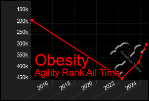 Total Graph of Obesity