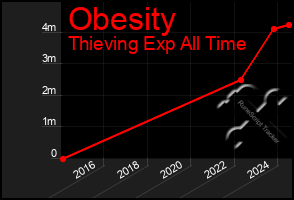 Total Graph of Obesity