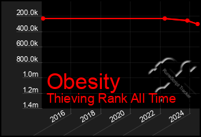 Total Graph of Obesity