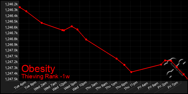 Last 7 Days Graph of Obesity