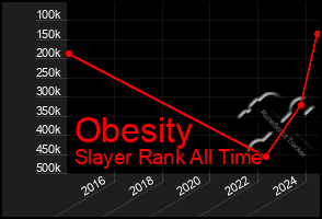 Total Graph of Obesity