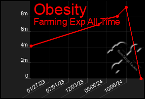 Total Graph of Obesity