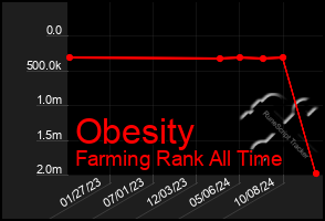 Total Graph of Obesity