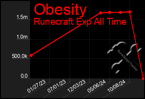 Total Graph of Obesity