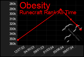 Total Graph of Obesity