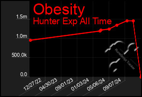 Total Graph of Obesity