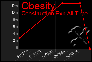 Total Graph of Obesity