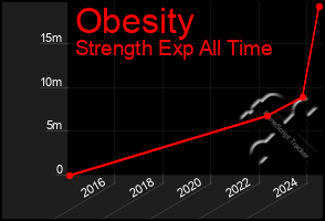 Total Graph of Obesity