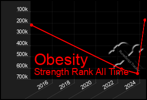 Total Graph of Obesity