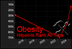 Total Graph of Obesity