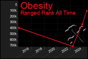 Total Graph of Obesity