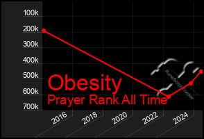 Total Graph of Obesity