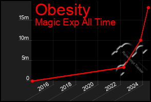 Total Graph of Obesity