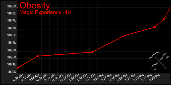 Last 24 Hours Graph of Obesity