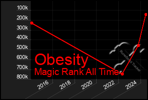 Total Graph of Obesity