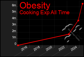 Total Graph of Obesity