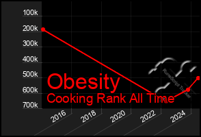 Total Graph of Obesity