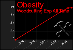 Total Graph of Obesity