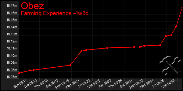 Last 31 Days Graph of Obez
