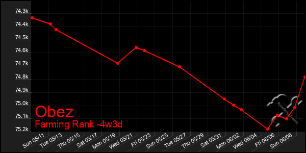 Last 31 Days Graph of Obez