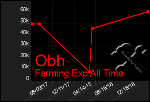 Total Graph of Obh