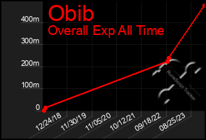 Total Graph of Obib