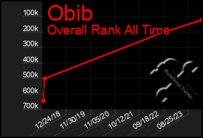 Total Graph of Obib