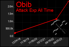 Total Graph of Obib