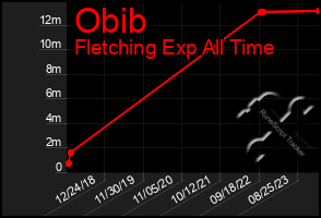 Total Graph of Obib