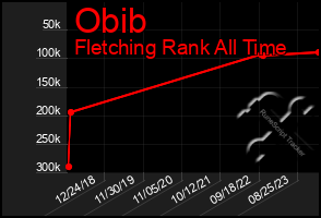 Total Graph of Obib