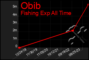 Total Graph of Obib