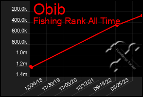 Total Graph of Obib