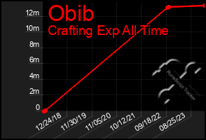 Total Graph of Obib