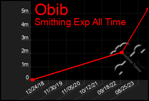 Total Graph of Obib