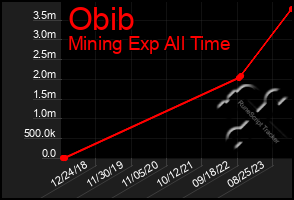 Total Graph of Obib