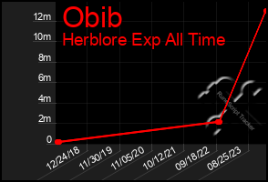 Total Graph of Obib