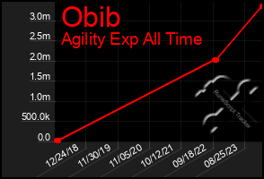 Total Graph of Obib