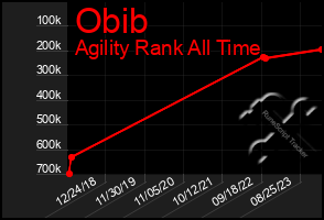 Total Graph of Obib