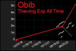 Total Graph of Obib