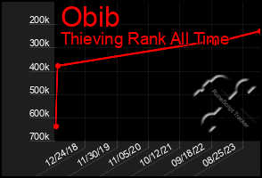 Total Graph of Obib