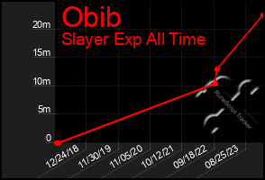 Total Graph of Obib