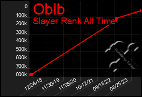 Total Graph of Obib