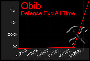 Total Graph of Obib