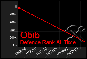 Total Graph of Obib