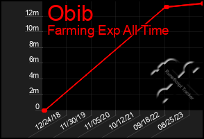 Total Graph of Obib