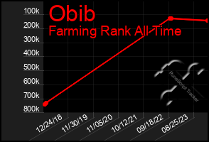 Total Graph of Obib