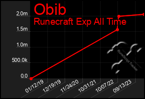 Total Graph of Obib