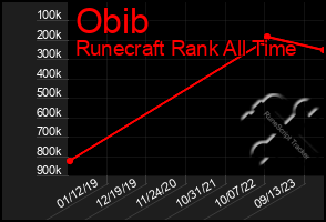 Total Graph of Obib