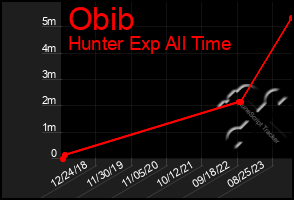 Total Graph of Obib