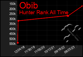 Total Graph of Obib